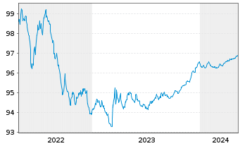 Chart Bpifrance SACA EO-Medium-Term Nts 2015(25) - 5 Jahre
