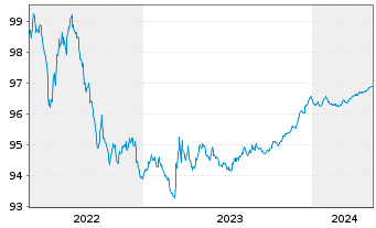 Chart Bpifrance SACA EO-Medium-Term Nts 2015(25) - 5 années