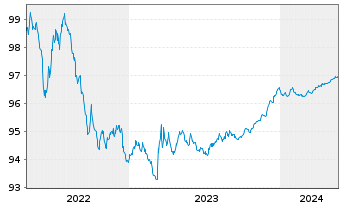 Chart Bpifrance SACA EO-Medium-Term Nts 2015(25) - 5 Years
