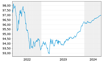 Chart BNP Paribas Home Loan SFH -T.Obl.Fin.Hab.2015(25) - 5 Years