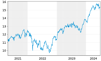 Chart BNP P.E.EURO STOXX 50 UCITS - 5 Jahre