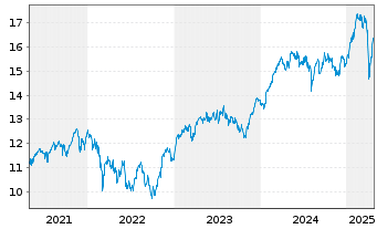 Chart BNP P.E.EURO STOXX 50 UCITS - 5 années