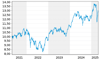 Chart BNP P.E.EURO STOXX 50 UCITS - 5 années