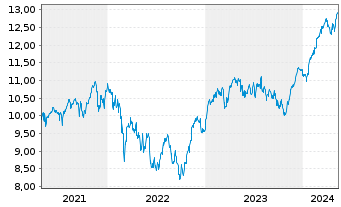 Chart BNP P.E.EURO STOXX 50 UCITS - 5 Years