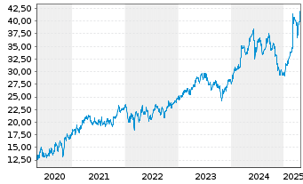 Chart Spie S.A. - 5 années