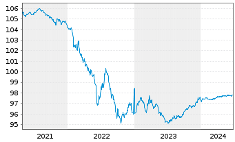 Chart Air Liquide Finance EO-Med.-Term Notes 2015(15/25) - 5 Years