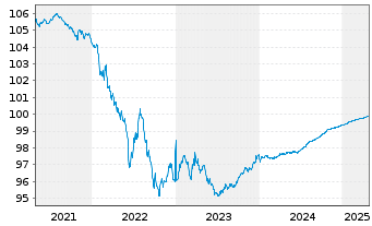 Chart Air Liquide Finance EO-Med.-Term Notes 2015(15/25) - 5 Jahre