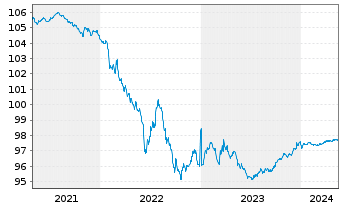 Chart Air Liquide Finance EO-Med.-Term Notes 2015(15/25) - 5 Years