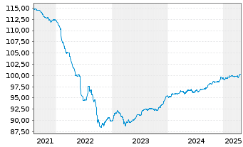 Chart SCOR SE EO-FLR Notes 2015(27/47) - 5 Years