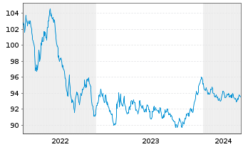 Chart Bpifrance SACA EO-Medium-Term Nts 2015(30) - 5 années