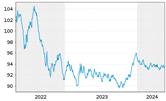 Chart Bpifrance SACA EO-Medium-Term Nts 2015(30) - 5 Years