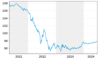 Chart Veolia Environnement S.A. EO-Med.-T.N. 2015(15/25) - 5 Years
