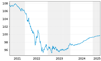 Chart Veolia Environnement S.A. EO-Med.-T.N. 2015(15/25) - 5 Years