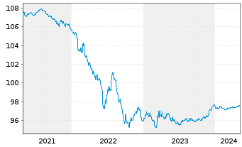 Chart Veolia Environnement S.A. EO-Med.-T.N. 2015(15/25) - 5 années