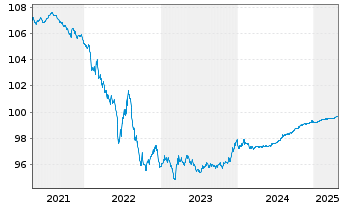 Chart Sanofi S.A. EO-Medium-Term Nts 2015(15/25) - 5 Years