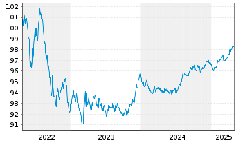 Chart SAGESS-Soc.An.d.Gest.St.d.Sec. EO-Bonds 2015(27) - 5 Jahre