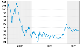 Chart SAGESS-Soc.An.d.Gest.St.d.Sec. EO-Bonds 2015(27) - 5 années