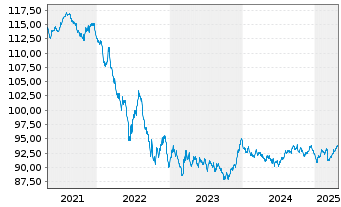 Chart Frankreich EO-OAT 2015(31) - 5 Years