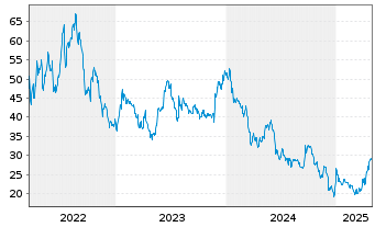 Chart La Francaise de L'Energie - 5 Years