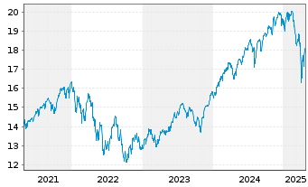 Chart BNPP.E.FR-S&P 500 UCITS ETF - 5 années