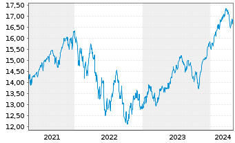 Chart BNPP.E.FR-S&P 500 UCITS ETF - 5 années