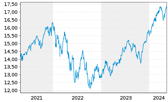 Chart BNPP.E.FR-S&P 500 UCITS ETF - 5 Years