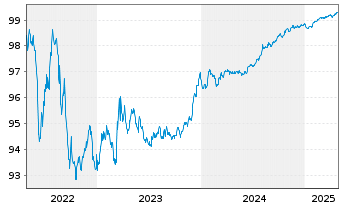 Chart Soc.Autorout.Nord-l'Est France EO-Obl. 2015(15/26) - 5 Years