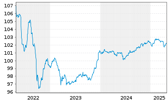 Chart CNP Assurances S.A. EO-FLR Notes 2015(27/47) - 5 Years