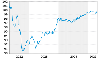 Chart SCOR SE EO-FLR Notes 2015(26/46) - 5 Years