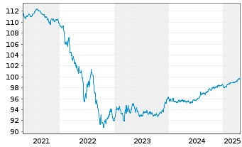 Chart Legrand S.A. EO-Obl. 2015(15/27) - 5 Years