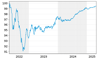 Chart Klépierre S.A. EO-Med.-Term Notes 2016(16/26) - 5 années