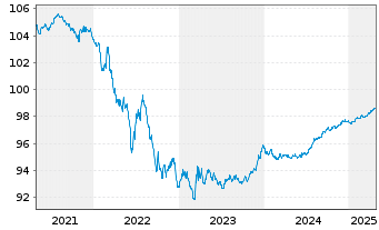 Chart Frankreich EO-OAT 2016(26) - 5 Years