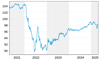 Chart Valéo S.A. EO-Med.-Term Nts 2016(16/26) - 5 Years