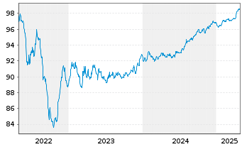 Chart IMERYS S.A. EO-Med.-Term Notes 2016(16/28) - 5 Jahre