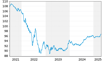 Chart Sanofi S.A. EO-Medium-Term Nts 2016(16/28) - 5 années