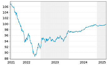 Chart TDF Infrastructure SAS EO-Obl. 2016(16/26) - 5 Jahre