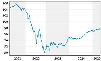 Chart RTE Réseau de Transp.d'Electr. EO-MTN. 2016(16/26) - 5 Jahre