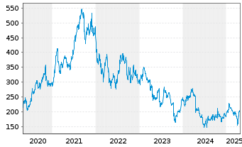 Chart Sartorius Stedim Biotech S.A. - 5 années