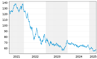 Chart Frankreich EO-OAT 2016(66) - 5 Jahre