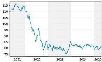 Chart Frankreich EO-OAT 2016(36) - 5 Years