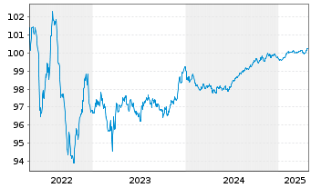 Chart BPCE S.A. EO-Medium-Term Notes 2016(26) - 5 Years