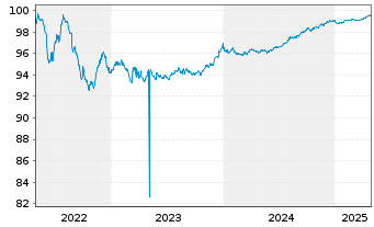 Chart Covivio S.A. EO-Notes 2016(16/26) - 5 années