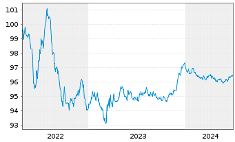 Chart Pernod-Ricard S.A. EO-Bonds 2016(16/26) - 5 Years