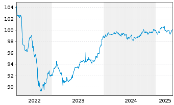 Chart SCOR SE EO-FLR Notes 2016(28/48) - 5 années