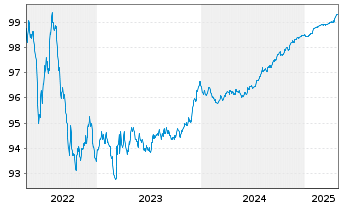 Chart APRR EO-Medium-Term Nts 2016(16/26) - 5 Years