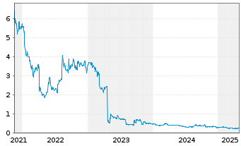 Chart Gensight Biologics S.A. - 5 Years