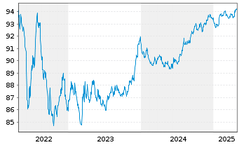 Chart Compagnie Fin. Ind. Autoroutes EO-MTN.2016(16/28)2 - 5 Years