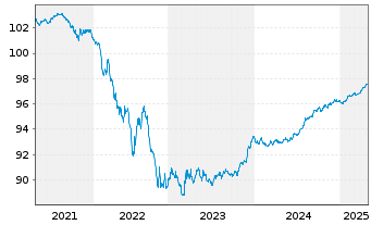 Chart Cie de Financement Foncier -T.Obl.Fonc.2016(26) - 5 années