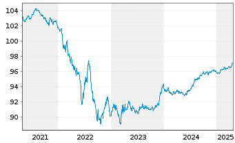 Chart Sanofi S.A. EO-Medium-Term Nts 2016(16/27) - 5 Years