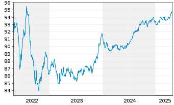 Chart BPCE S.A. EO-Medium-Term Notes 2016(28) - 5 Years